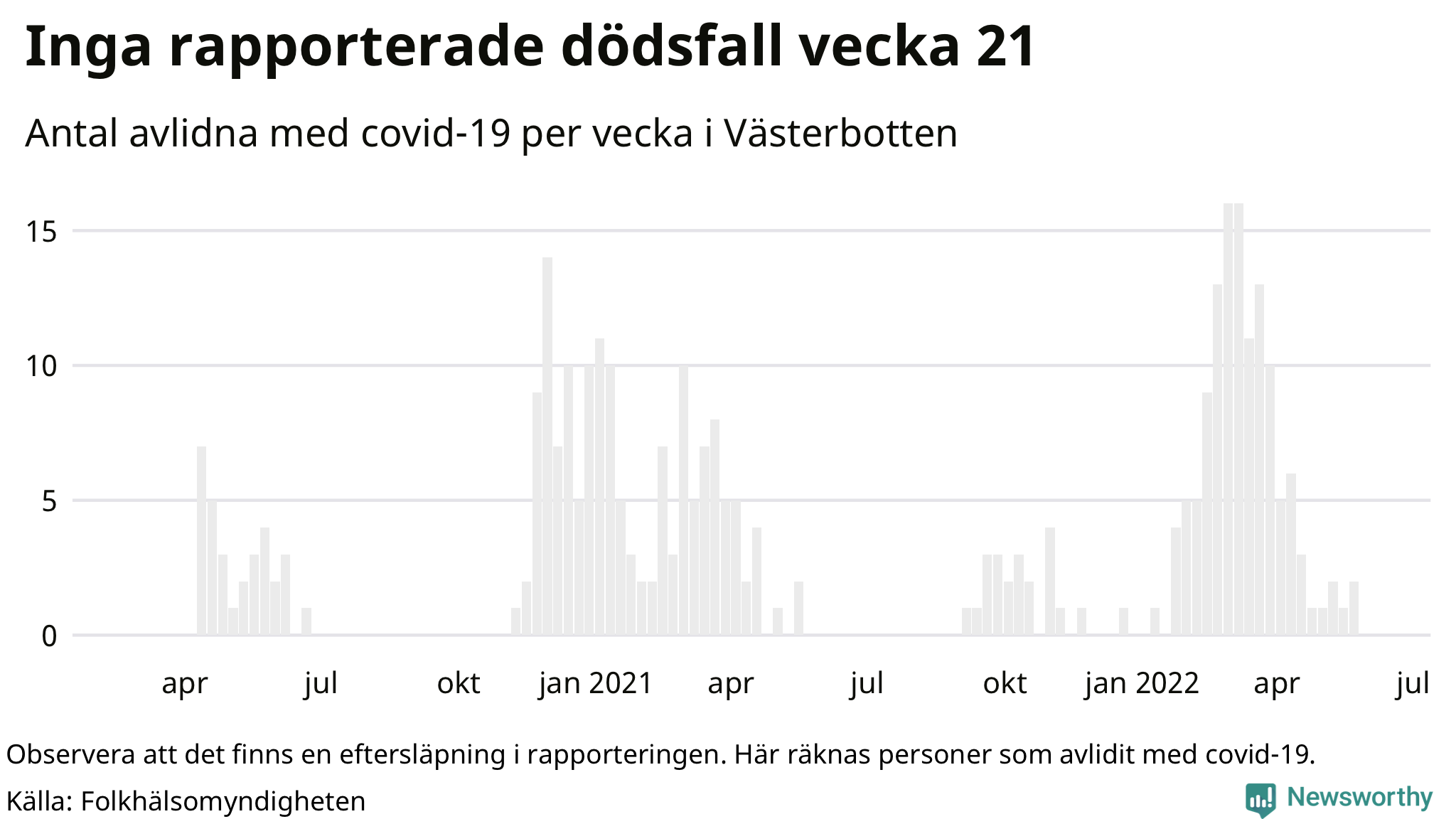 Antal dödsfall med covid-19 per vecka